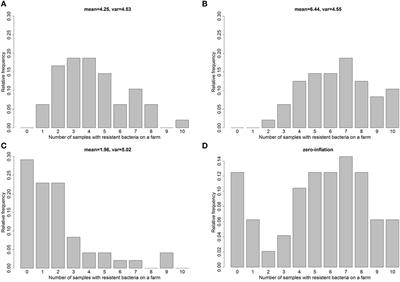 Antibiotic Resistances in Livestock: A Comparative Approach to Identify an Appropriate Regression Model for Count Data